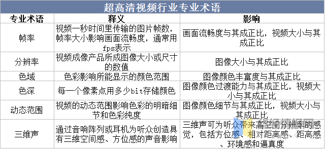 展历程、主要产业政策及上下游产业链分析ag真人登录2022年中国超高清行业发(图2)