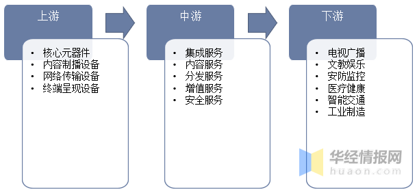 展历程、主要产业政策及上下游产业链分析ag真人登录2022年中国超高清行业发(图4)