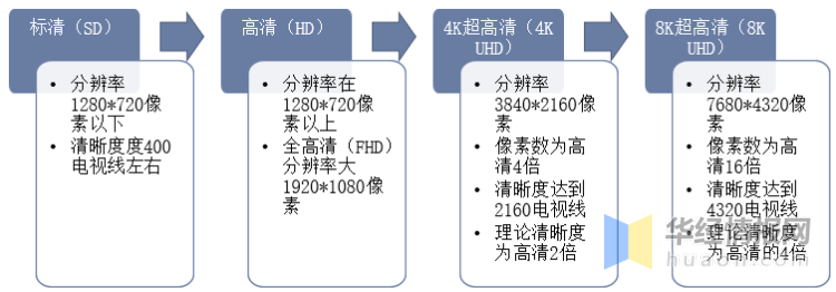 展历程、主要产业政策及上下游产业链分析ag真人登录2022年中国超高清行业发(图7)