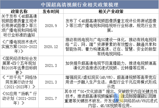 展历程、主要产业政策及上下游产业链分析ag真人登录2022年中国超高清行业发(图8)