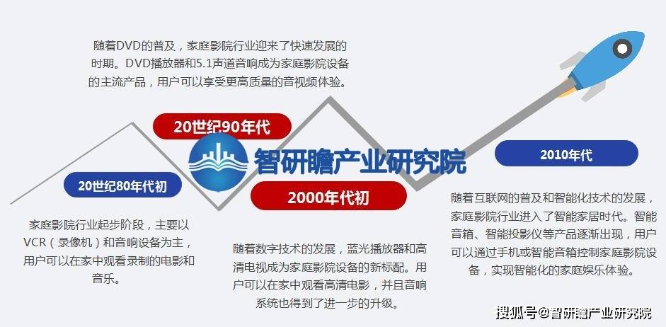 报告：该行业在我国逐渐兴起并迅速发展ag旗舰厅娱乐平台中国家庭影院行业