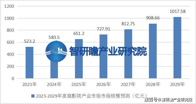 报告：该行业在我国逐渐兴起并迅速发展ag旗舰厅娱乐平台中国家庭影院行业(图3)