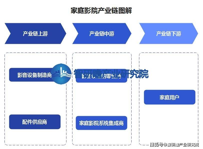 报告：该行业在我国逐渐兴起并迅速发展ag旗舰厅娱乐平台中国家庭影院行业(图4)