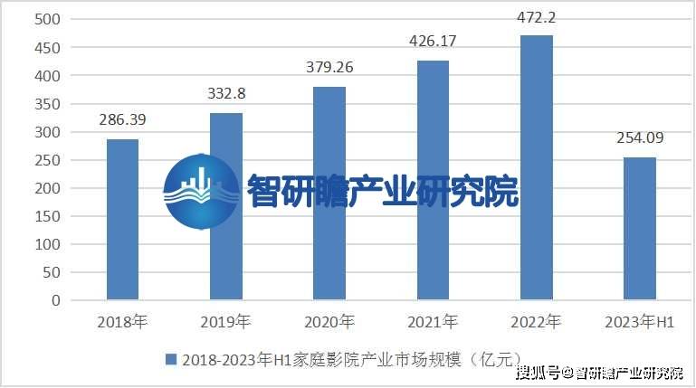 报告：该行业在我国逐渐兴起并迅速发展ag旗舰厅娱乐平台中国家庭影院行业(图5)